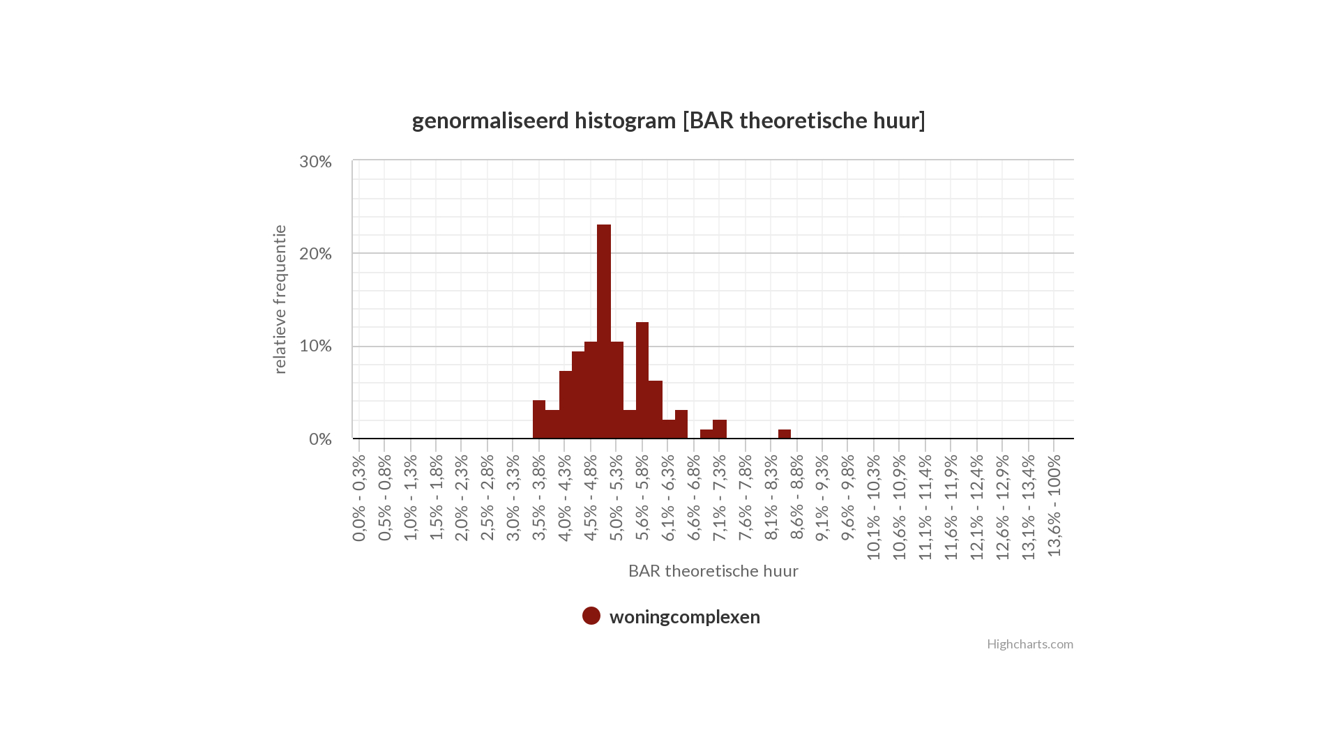 Woningen Q2 20 histogram