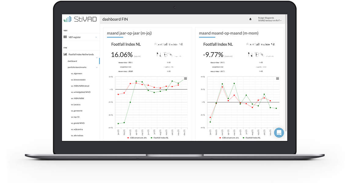 Het dashboard van de Footfall Index Netherlands in STAP op een laptop