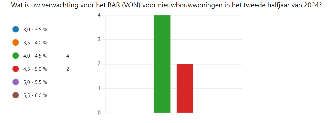 BAR nieuwbouw