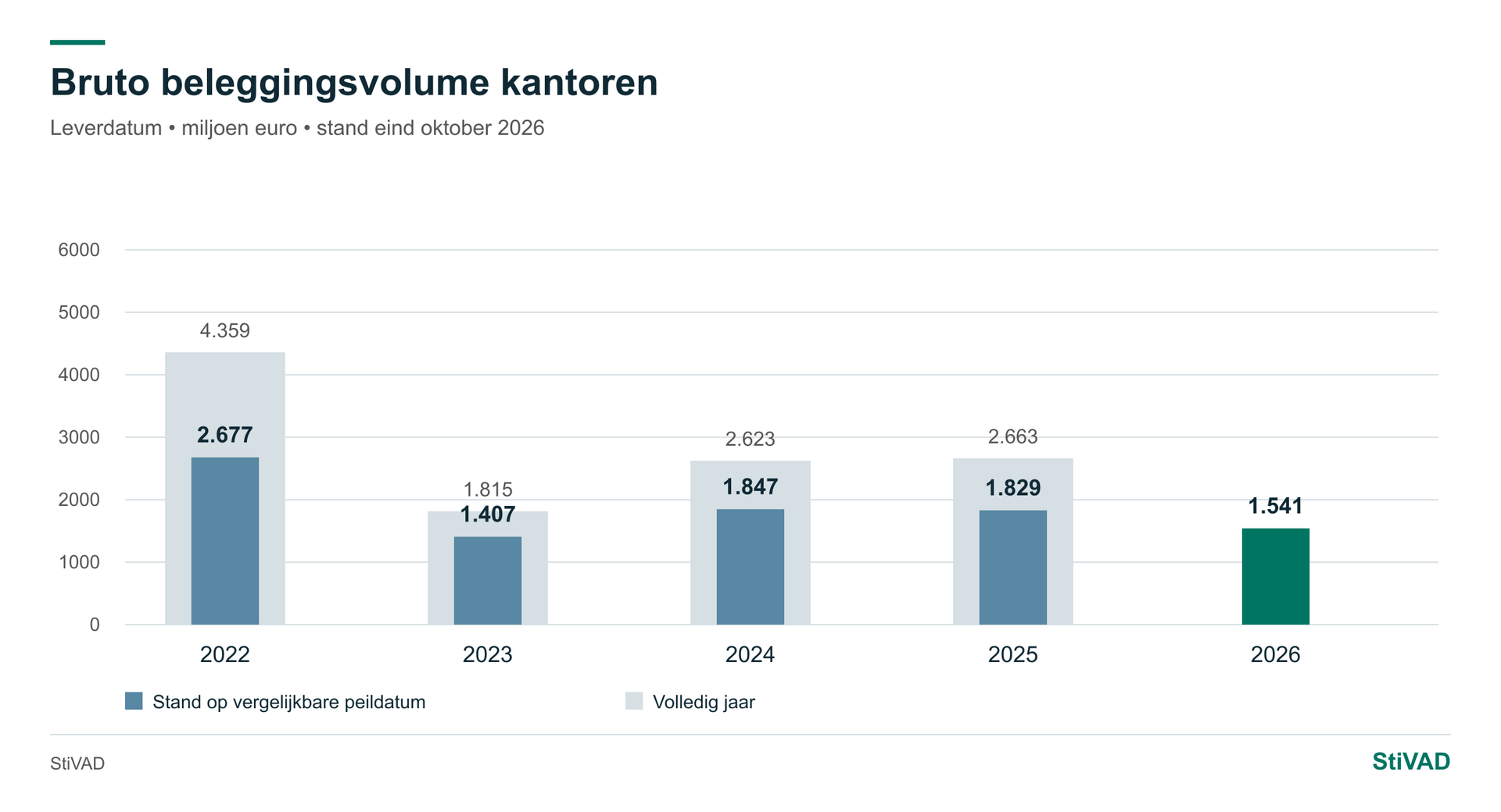 Beleggingsvolume — Kantoren