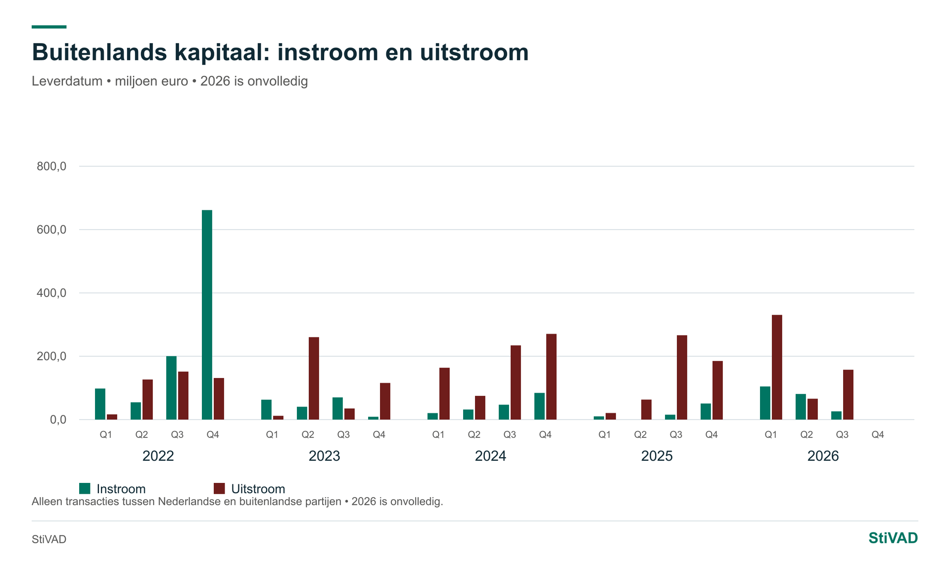 Buitenlands kapitaal — Kantoren