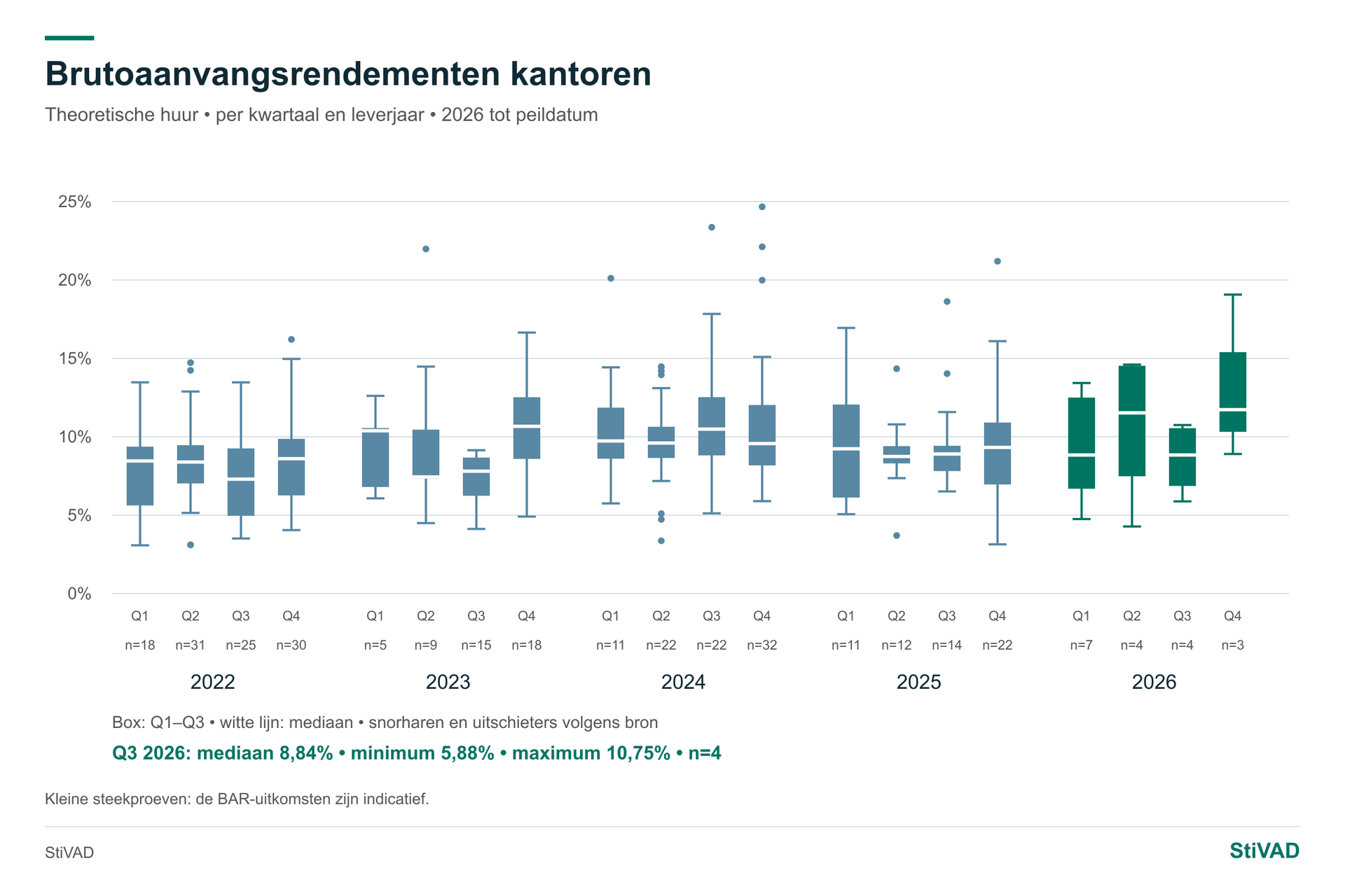 Bar per kwartaal — Kantoren