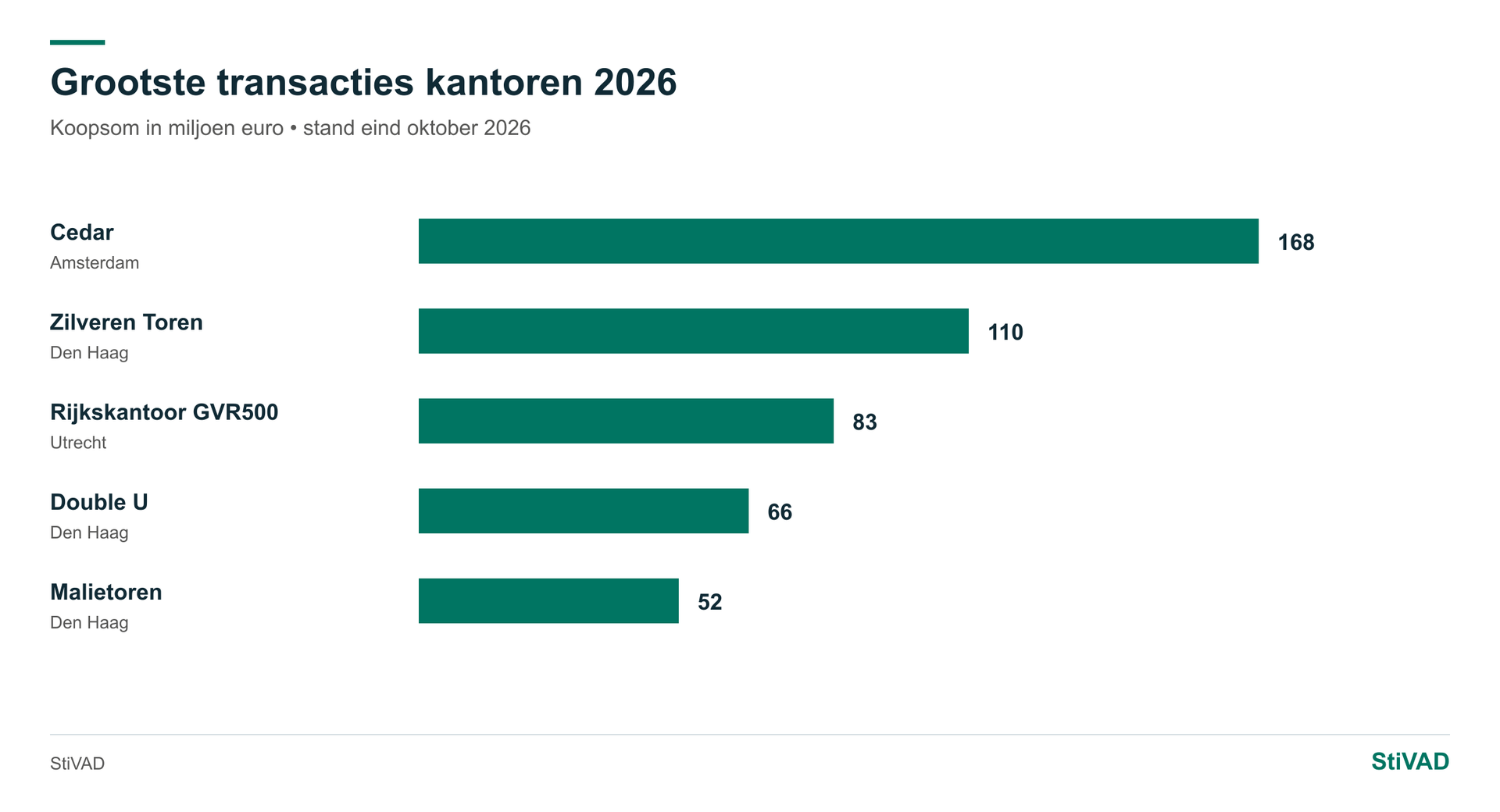 Top vijf transacties — Kantoren