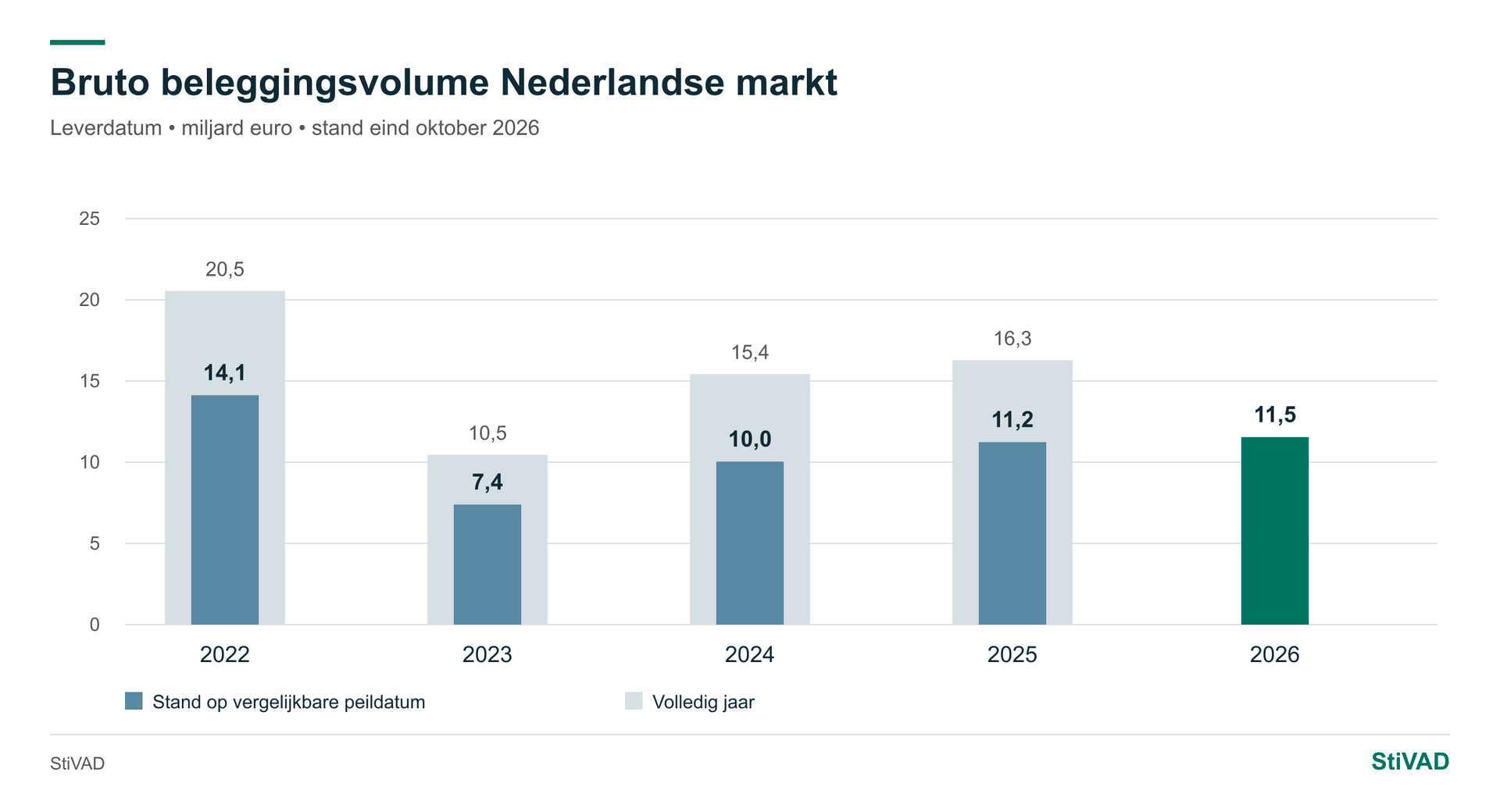 Beleggingsvolume — Nederlandse markt