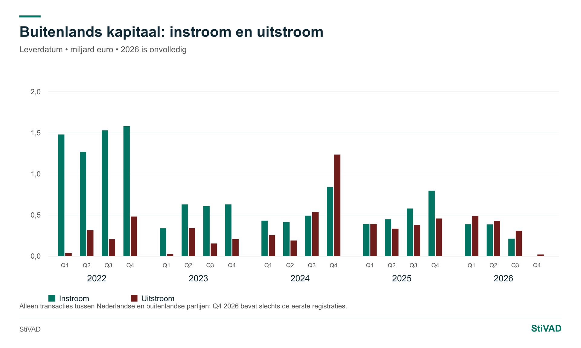 Buitenlands kapitaal — Nederlandse markt