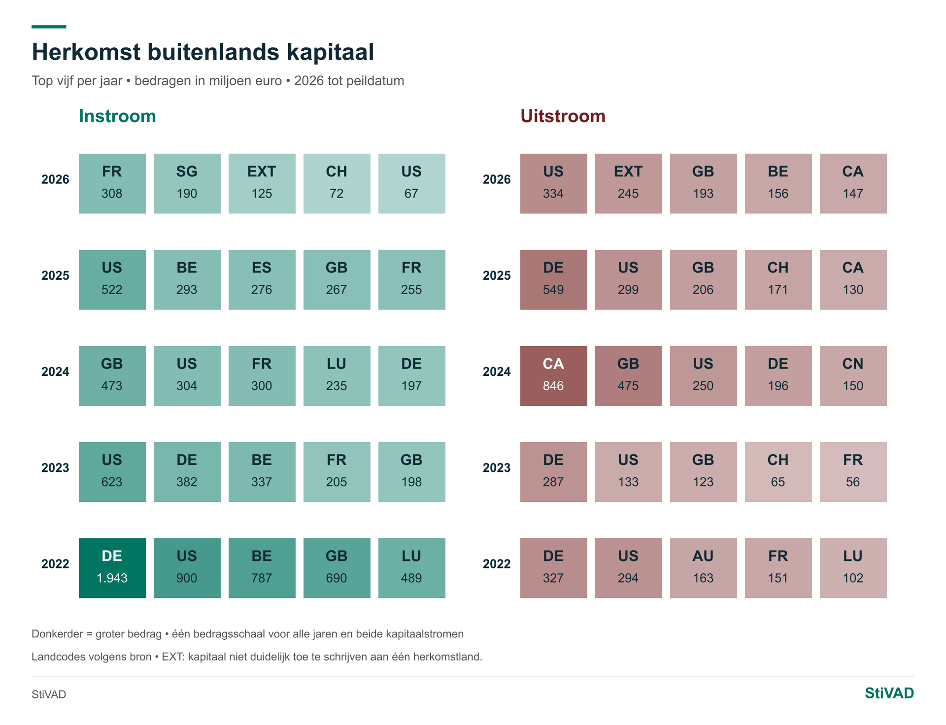 Herkomst kapitaal — Nederlandse markt