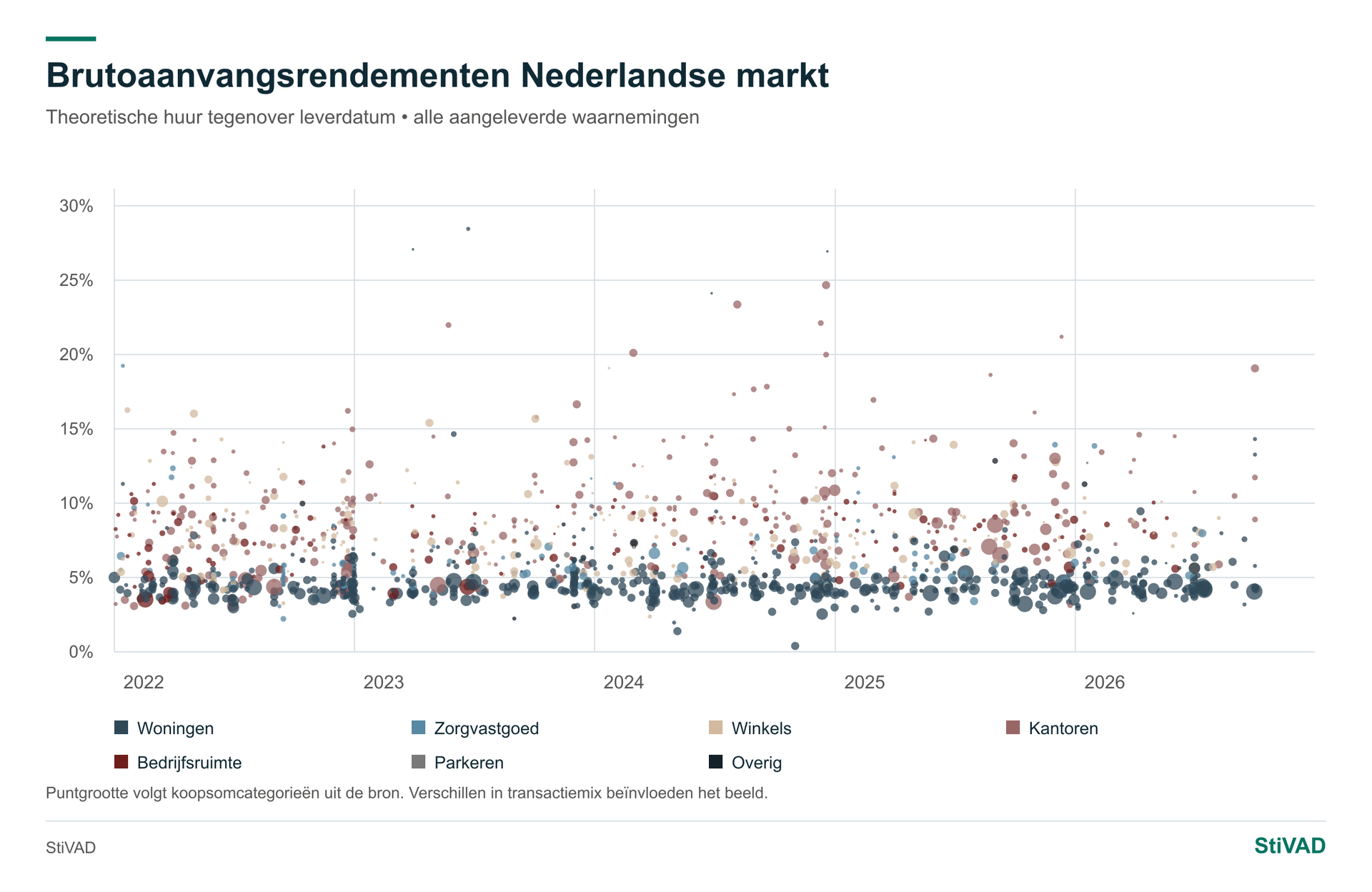 Brutoaanvangsrendementen — Nederlandse markt