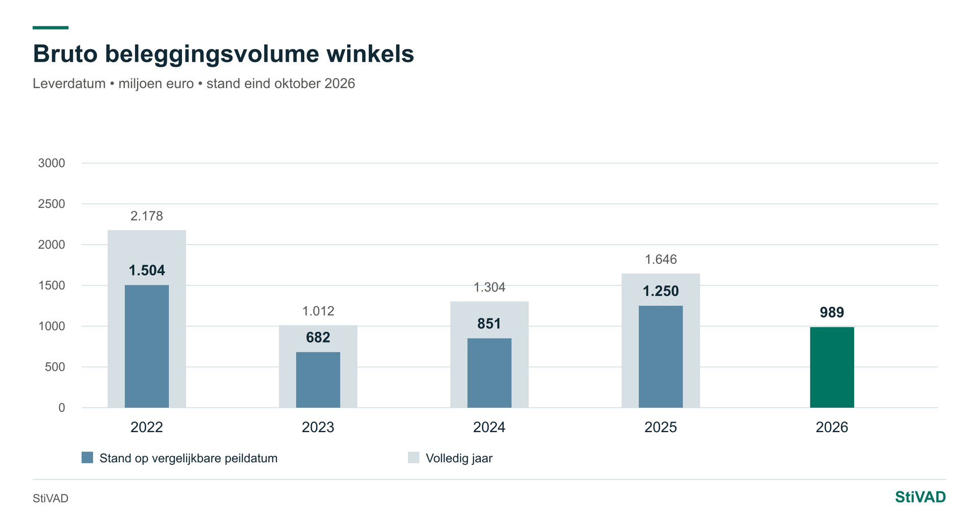 Beleggingsvolume — Winkels