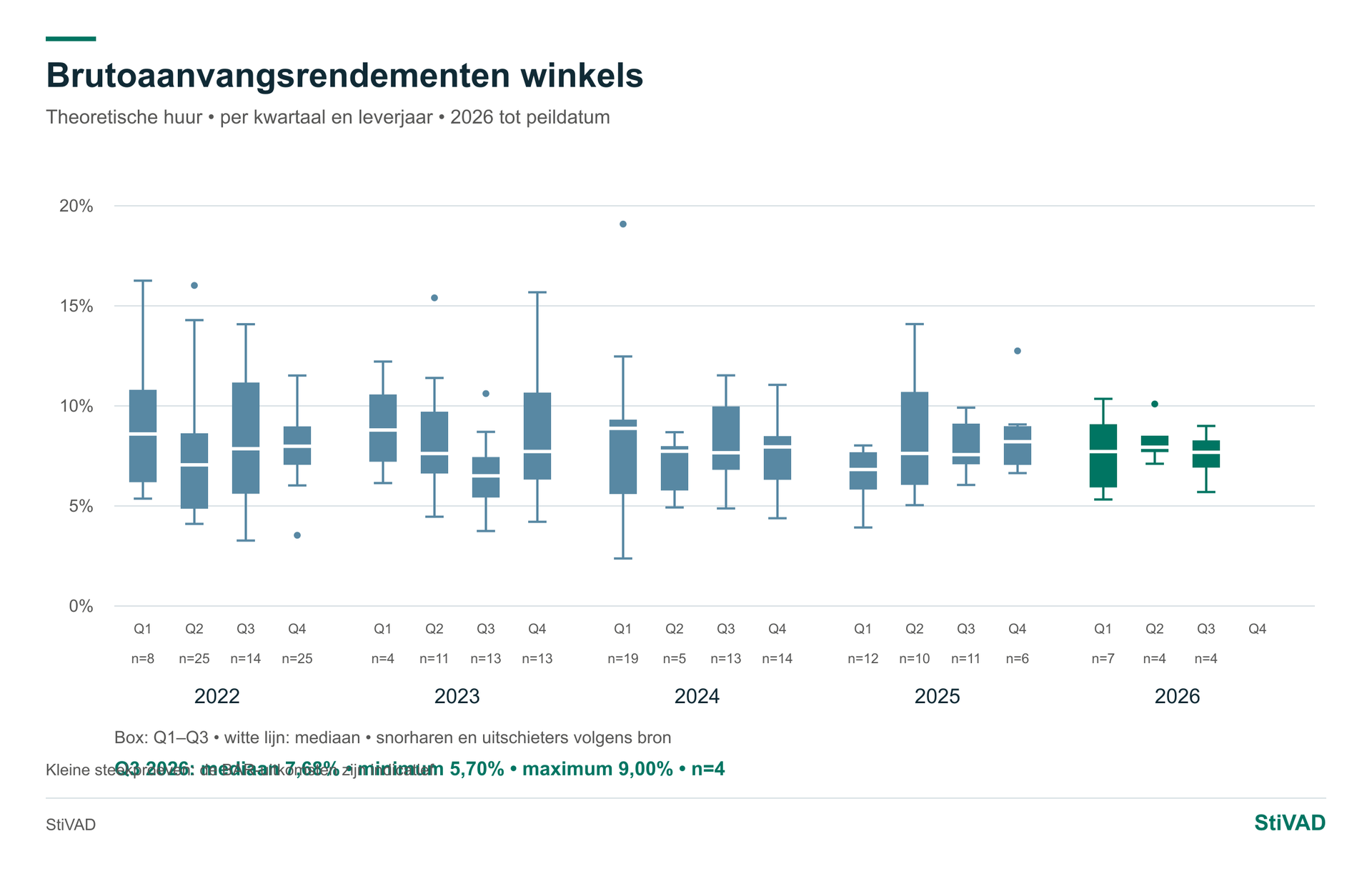 Bar per kwartaal — Winkels