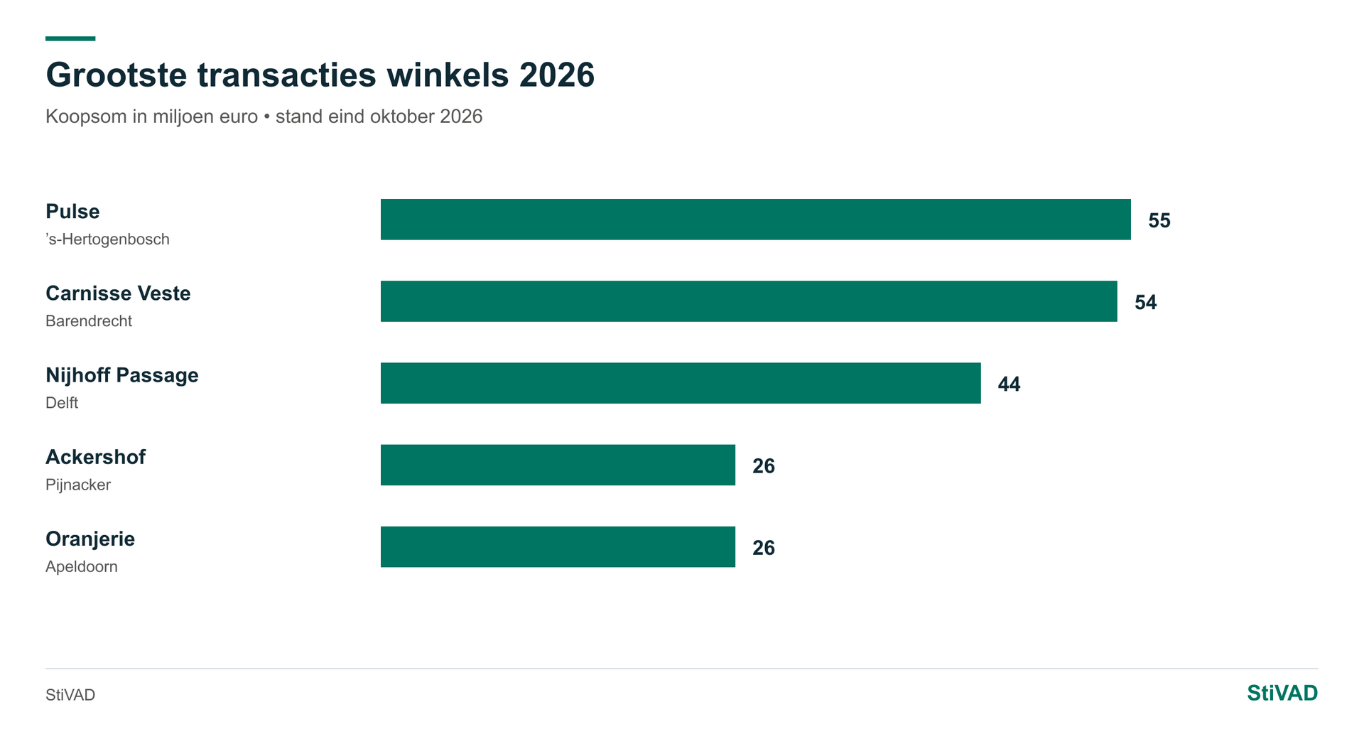 Top vijf transacties — Winkels