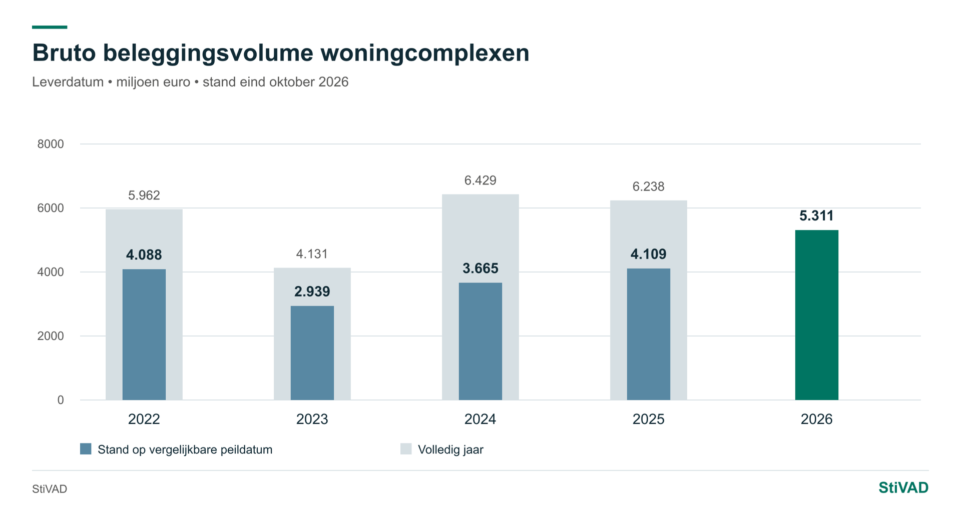 Beleggingsvolume — Woningen