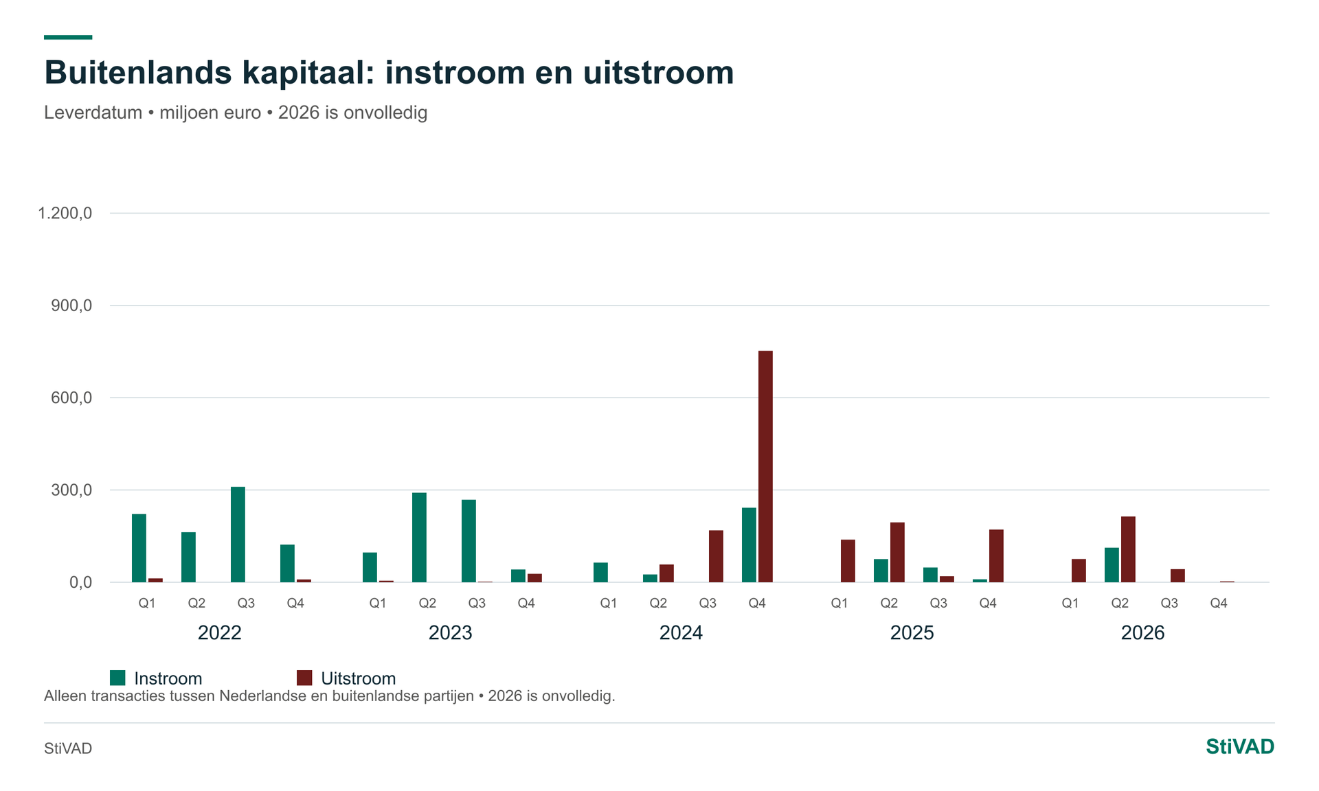 Buitenlands kapitaal — Woningen