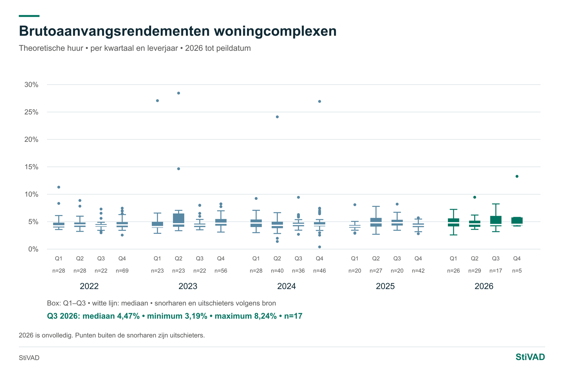 Bar per kwartaal — Woningen