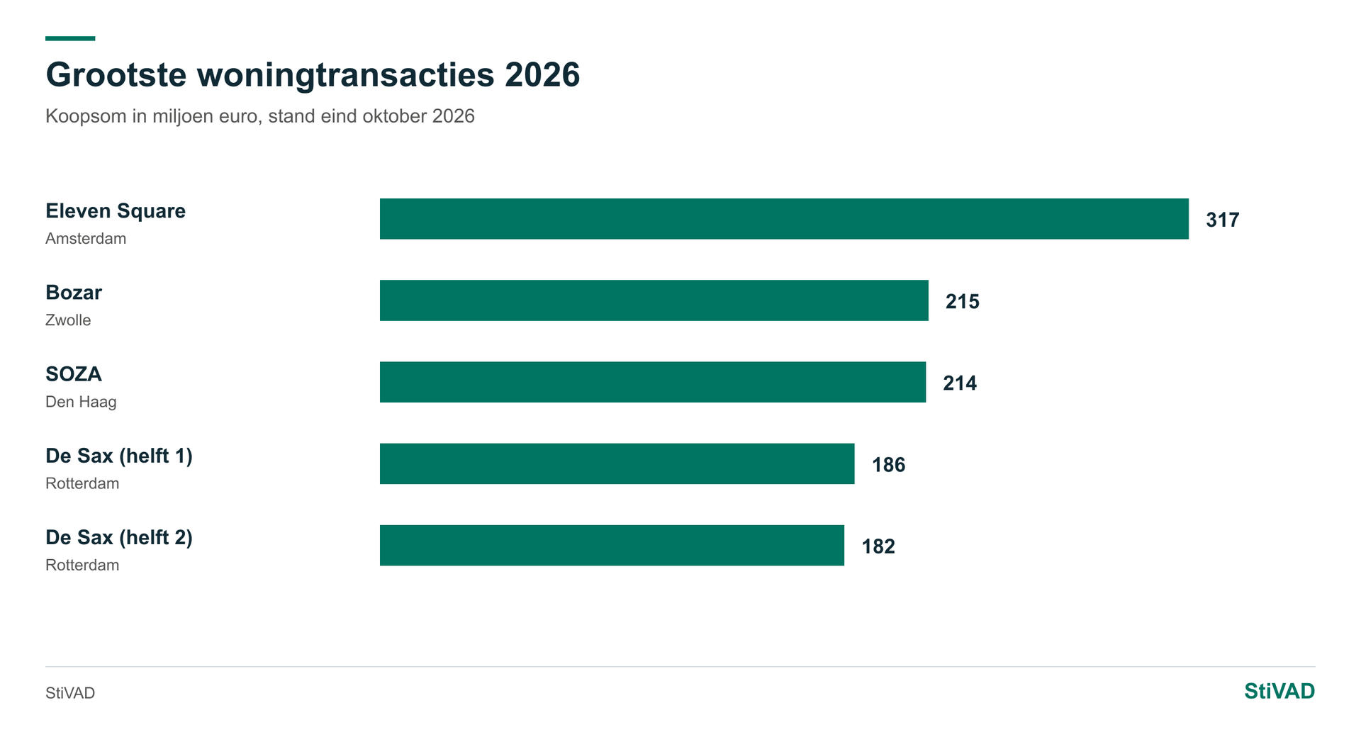 Top vijf transacties — Woningen