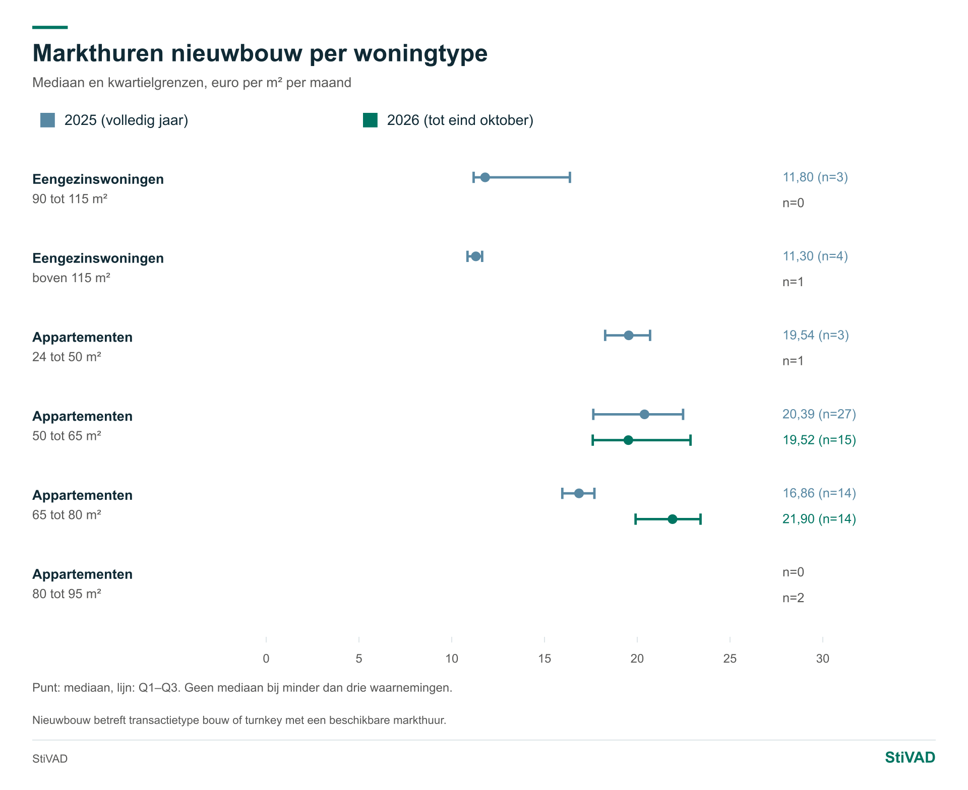 Markthuur pmc — Woningen