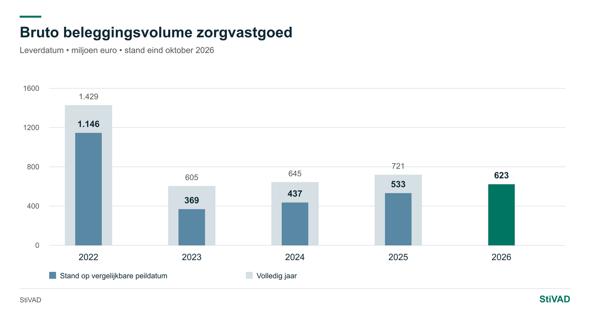 Beleggingsvolume — Zorgvastgoed
