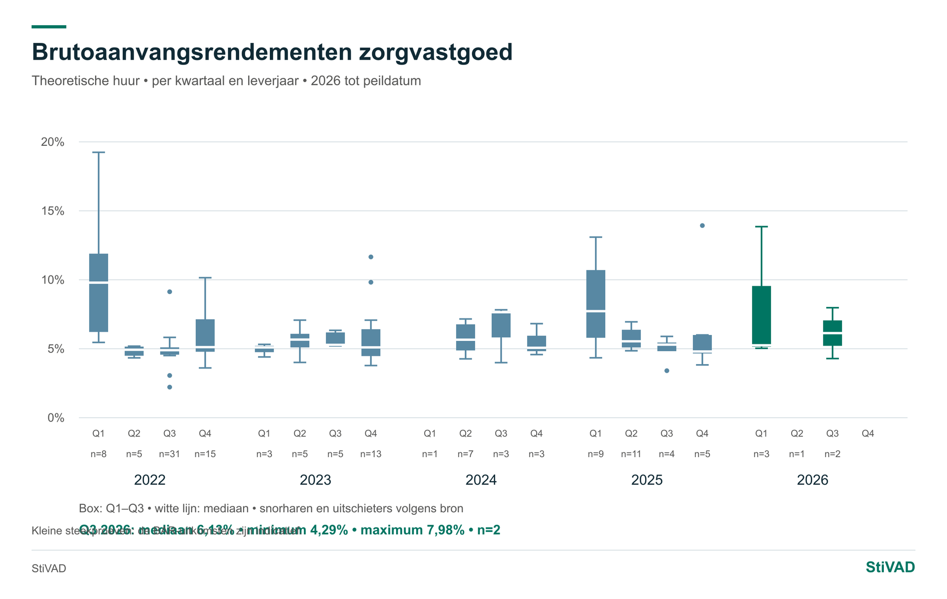 Bar per kwartaal — Zorgvastgoed