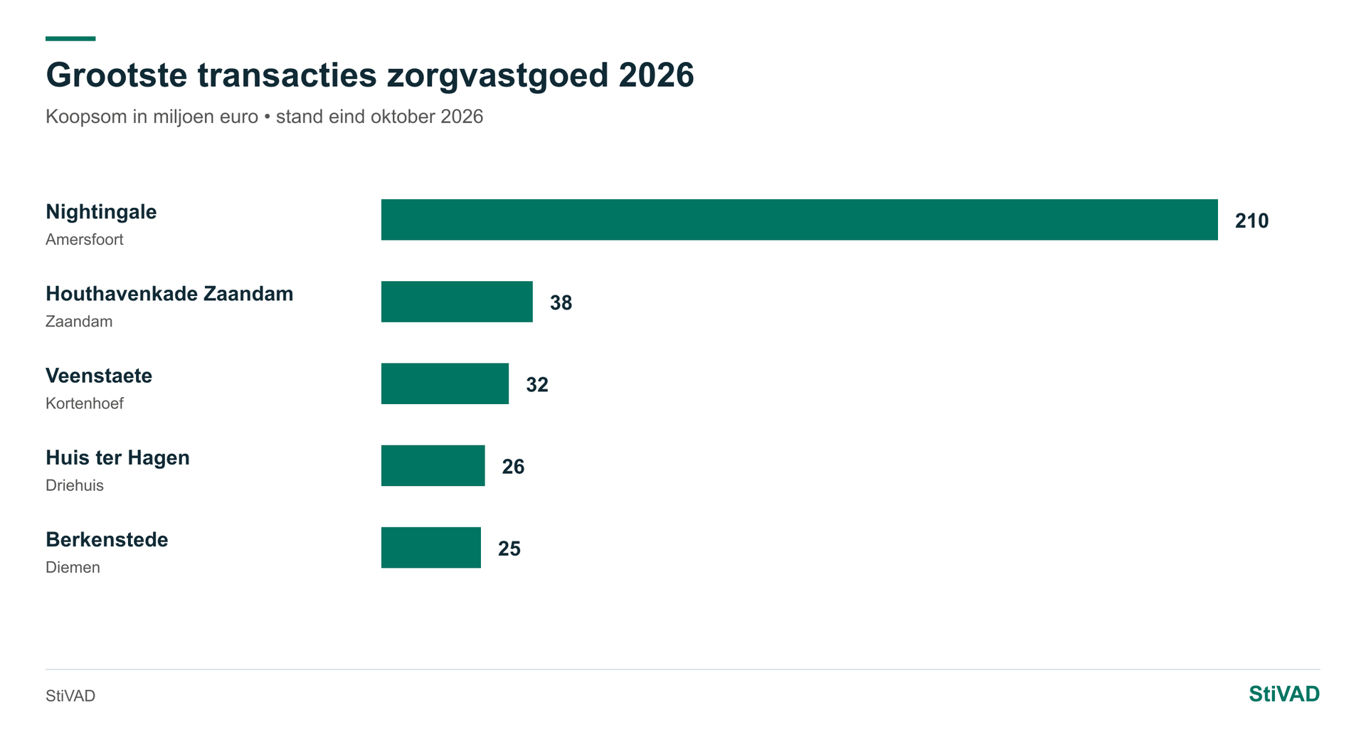 Top vijf transacties — Zorgvastgoed