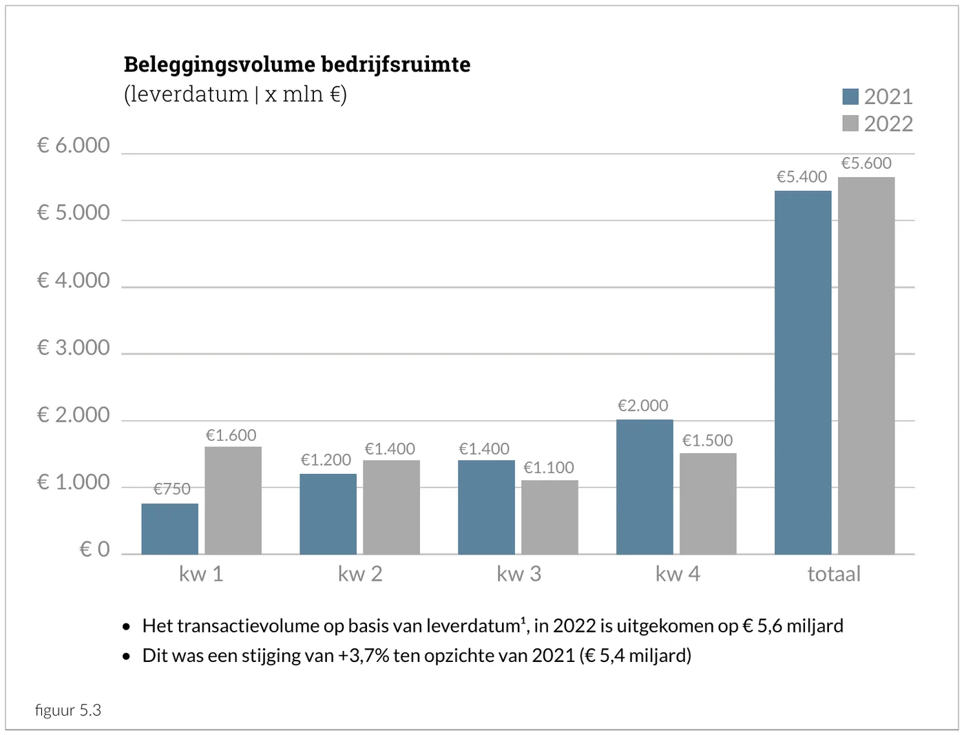 Beleggingsvolume bedrijfsruimte (leverdatum | x mln €). Het transactievolume op basis van leverdatum, in 2022 is uitgekomen op € 5,6 miljard. Dit was een stijging van +3,7% ten opzichte van 2021 (€ 5,4 miljard).