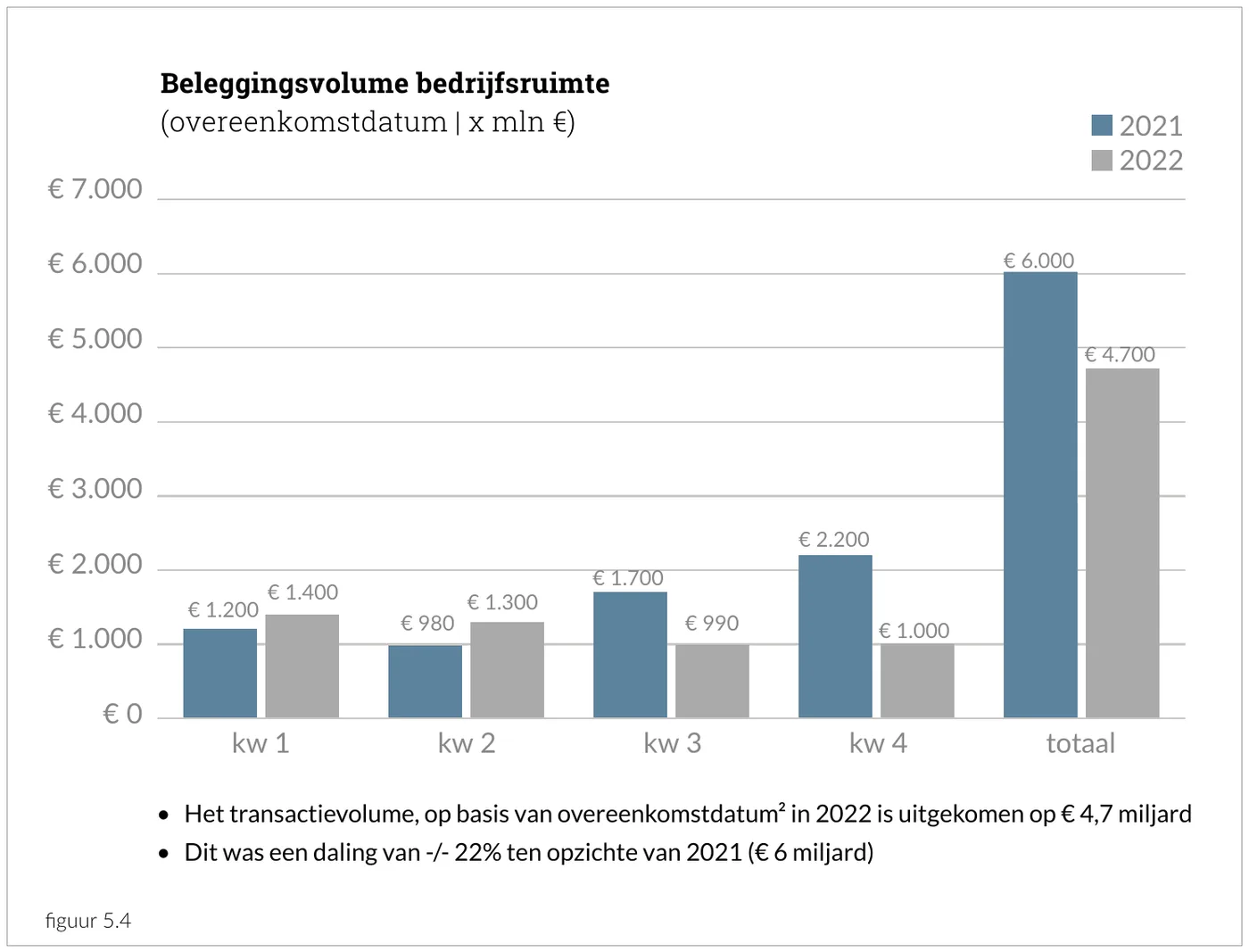 Beleggingsvolume bedrijfsruimte (overeenkomstdatum | x mln €). Het transactievolume, op basis van overeenkomstdatum in 2022 is uitgekomen op € 4,7 miljard. Dit was een daling van -/- 22% ten opzichte van 2021 (€ 6 miljard).