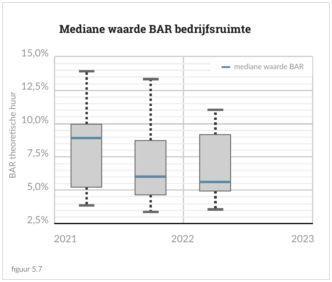 Mediane waarde BAR bedrijfsruimte