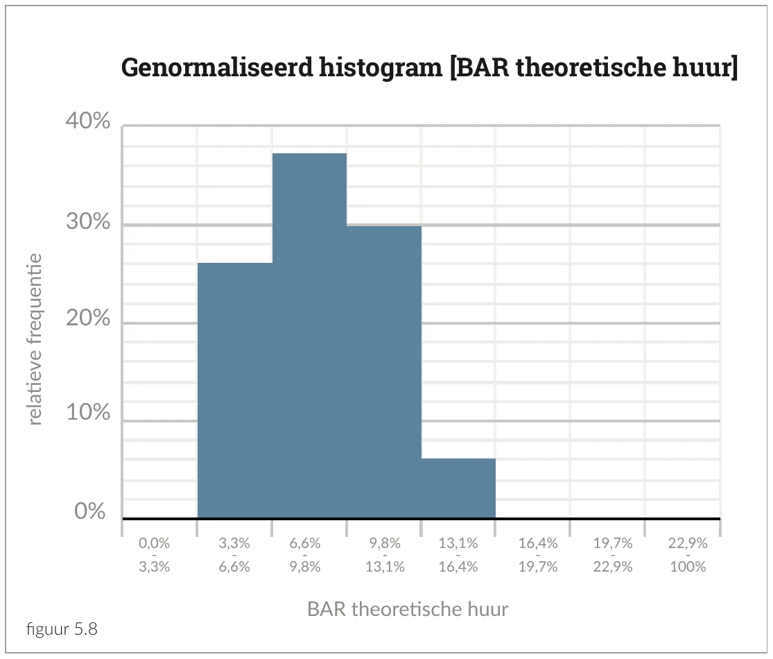 Genormaliseerd histogram [BAR theoretische huur]