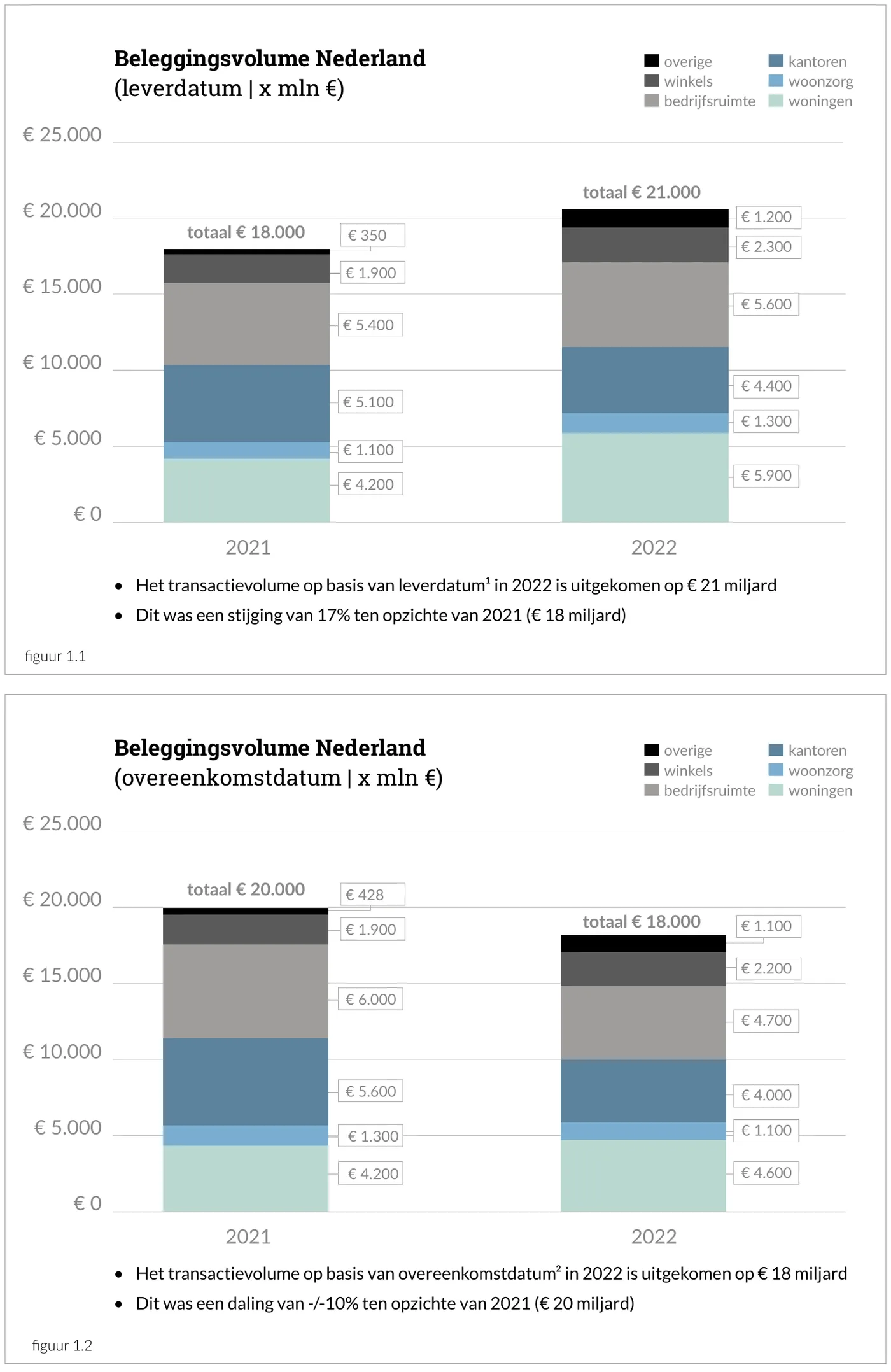 Beleggingsvolume Nederland (leverdatum | x mln €). Het transactievolume op basis van leverdatum in 2022 is uitgekomen op € 21 miljard. Dit was een stijging van 17% ten opzichte van 2021 (€ 18 miljard). Beleggingsvolume Nederland (overeenkomstdatum | x mln €). Het transactievolume op basis van overeenkomstdatum in 2022 is uitgekomen op € 18 miljard. Dit was een daling van -/-10% ten opzichte van 2021 (€ 20 miljard).