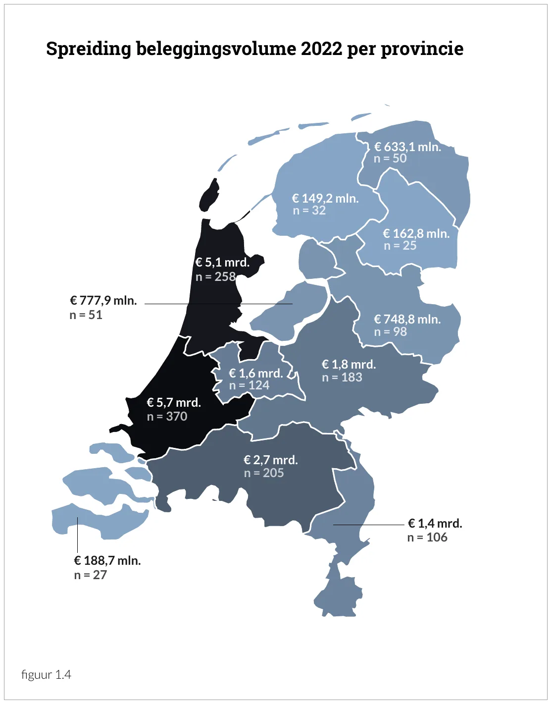 Spreiding beleggingsvolume 2022 per provincie