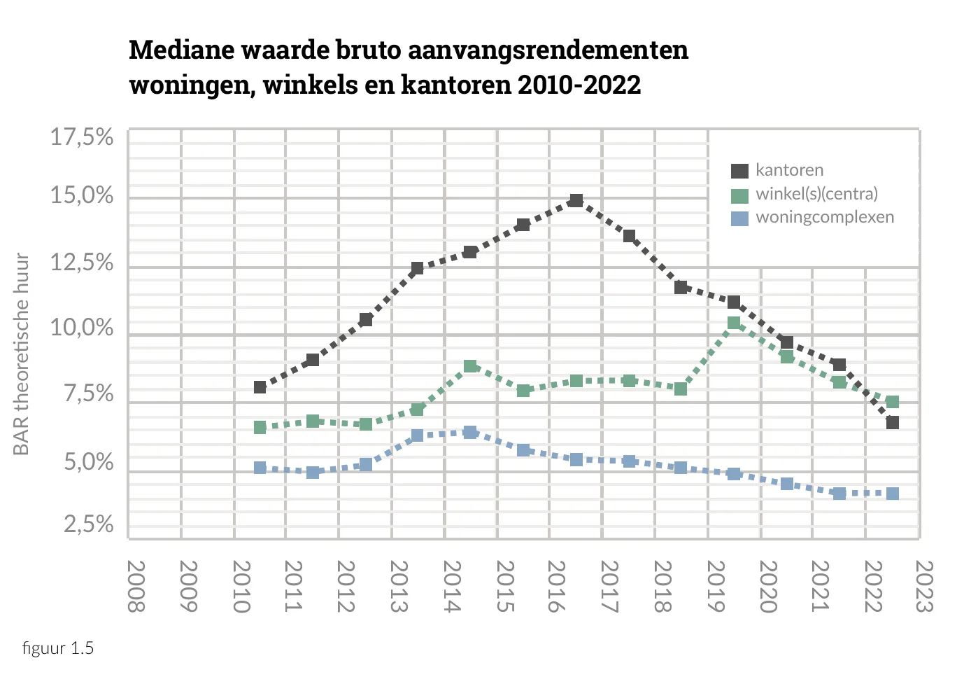 Mediane waarde bruto aanvangsrendementen woningen, winkels en kantoren 2010-2022