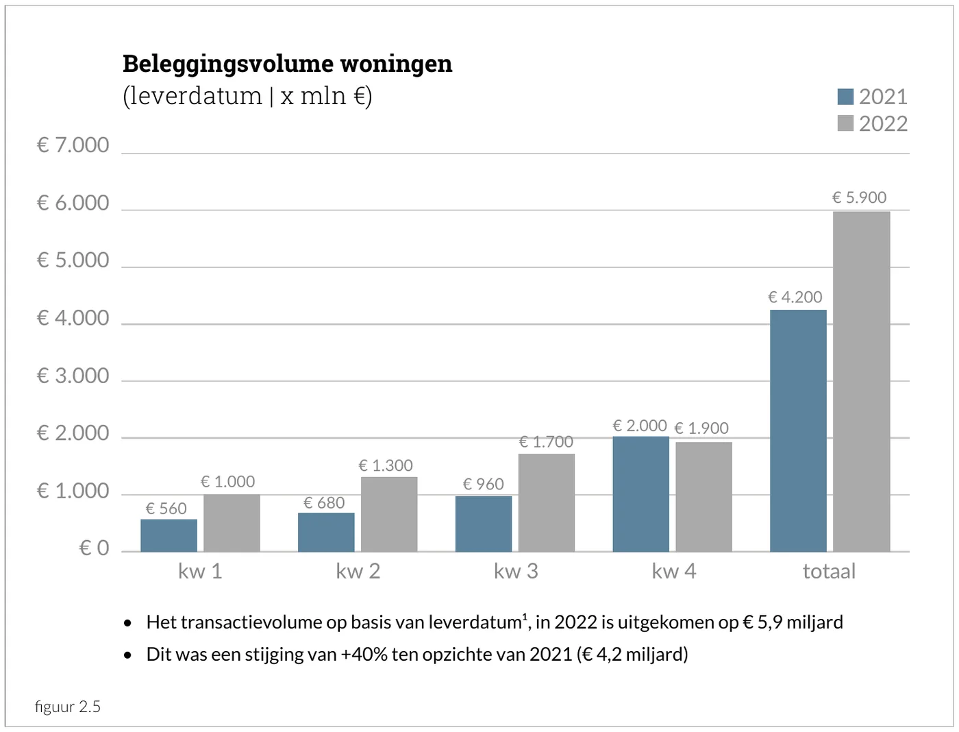 Beleggingsvolume woningen (leverdatum | x mln €). Het transactievolume op basis van leverdatum, in 2022 is uitgekomen op € 5,9 miljard. Dit was een stijging van +40% ten opzichte van 2021 (€ 4,2 miljard).