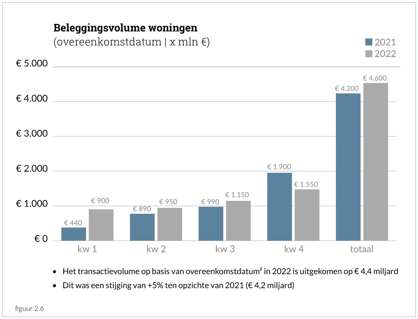 Beleggingsvolume woningen (overeenkomstdatum | x mln €). Het transactievolume op basis van overeenkomstdatum in 2022 is uitgekomen op € 4,4 miljard. Dit was een stijging van +5% ten opzichte van 2021 (€ 4,2 miljard).