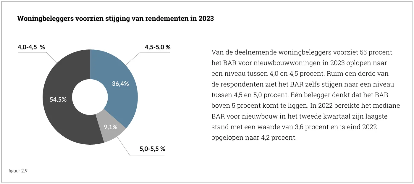 Woningbeleggers voorzien stijging van rendementen in 2023. Van de deelnemende woningbeleggers voorziet 55 procent het BAR voor nieuwbouwwoningen in 2023 oplopen naar een niveau tussen 4,0 en 4,5 procent. Ruim een derde van de respondenten ziet het BAR zelfs stijgen naar een niveau tussen 4,5 en 5,0 procent. Eén belegger denkt dat het BAR boven 5 procent komt te liggen. In 2022 bereikte het mediane BAR voor nieuwbouw in het tweede kwartaal zijn laagste stand met een waarde van 3,6 procent en is eind 2022 opgelopen naar 4,2 procent.
