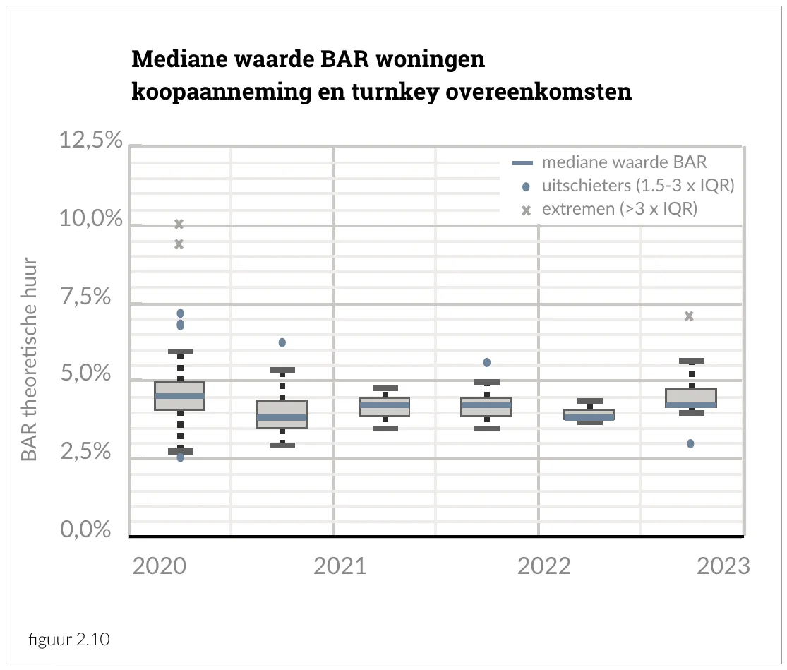Mediane waarde BAR woningen, koopaanneming en turnkey overeenkomsten
