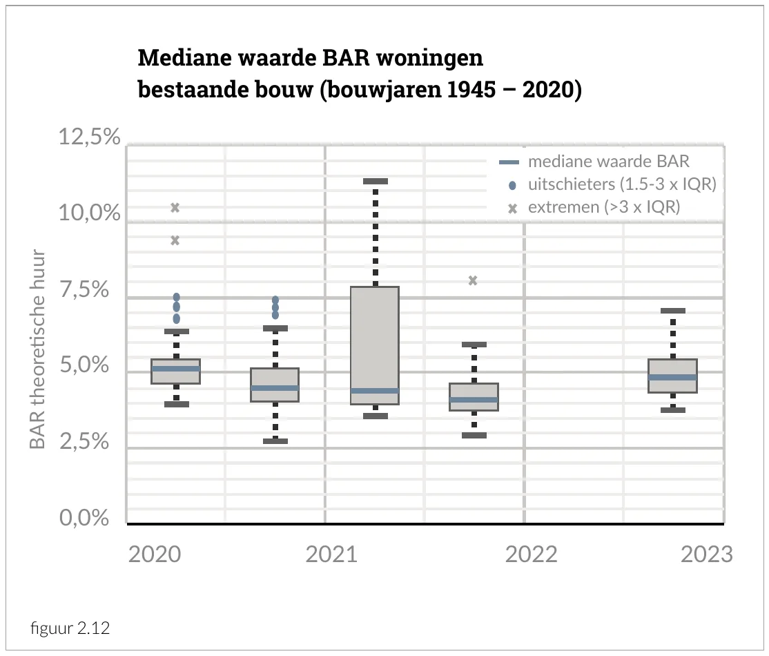 Mediane waarde BAR woningen, bestaande bouw (bouwjaren 1945 – 2020)