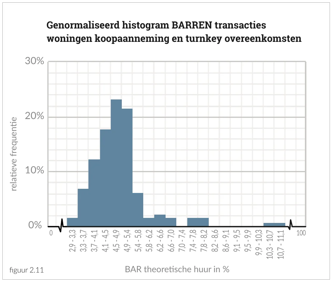 Genormaliseerd histogram BARREN transacties woningen koopaanneming en turnkey overeenkomsten