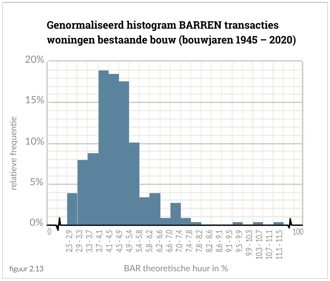 Genormaliseerd histogram BARREN transacties woningen bestaande bouw (bouwjaren 1945 – 2020)