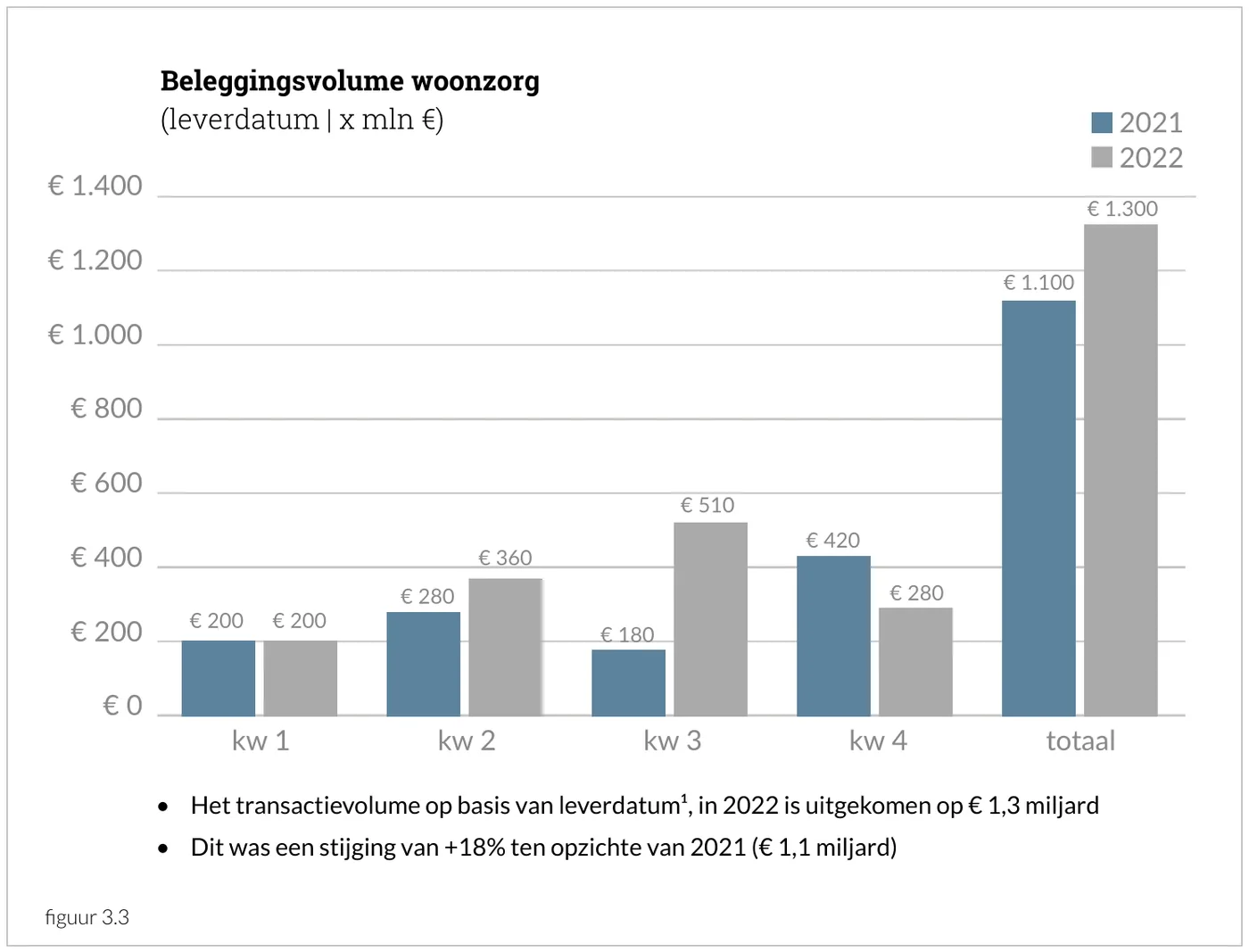 Beleggingsvolume woonzorg (leverdatum | x mln €). Het transactievolume op basis van leverdatum, in 2022 is uitgekomen op € 1,3 miljard. Dit was een stijging van +18% ten opzichte van 2021 (€ 1,1 miljard).