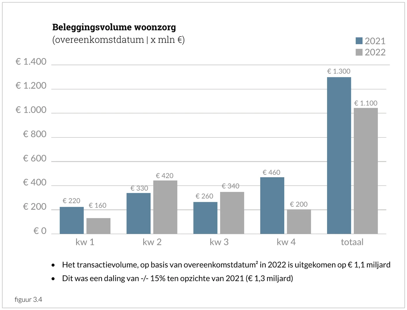 Beleggingsvolume woonzorg (overeenkomstdatum | x mln €). Het transactievolume, op basis van overeenkomstdatum in 2022 is uitgekomen op € 1,1 miljard. Dit was een daling van -/- 15% ten opzichte van 2021 (€ 1,3 miljard).