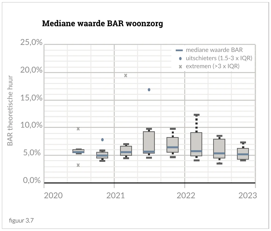 Mediane waarde BAR woonzorg