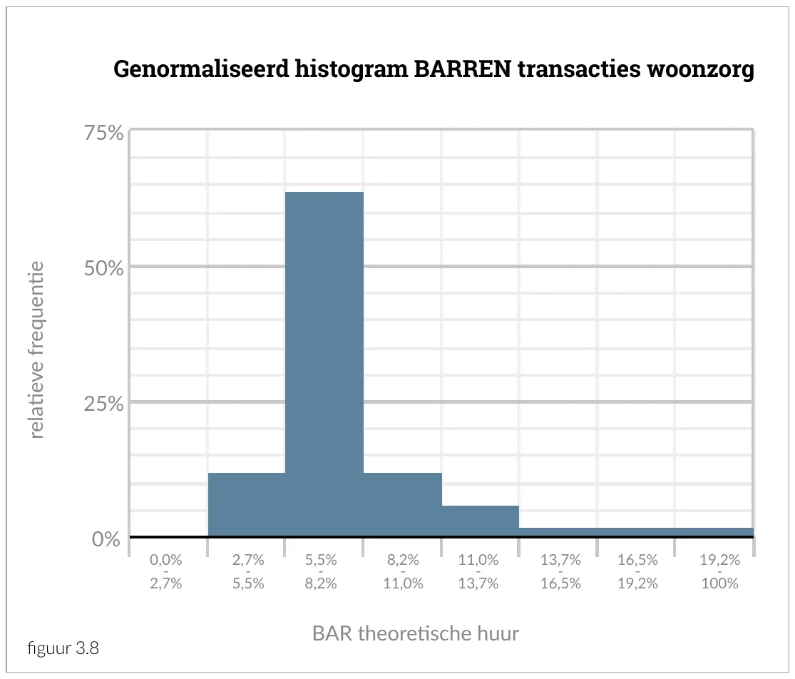 Genormaliseerd histogram BARREN transacties woonzorg