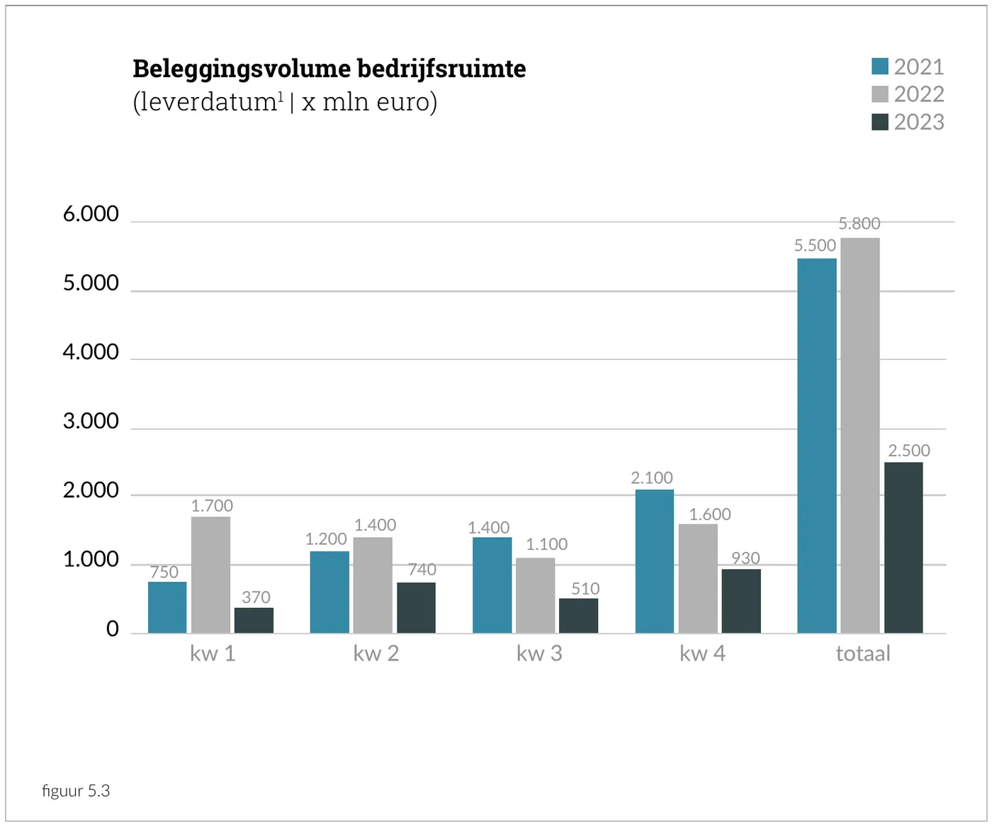 Beleggingsvolume bedrijfsruimte (leverdatum | x mln euro)