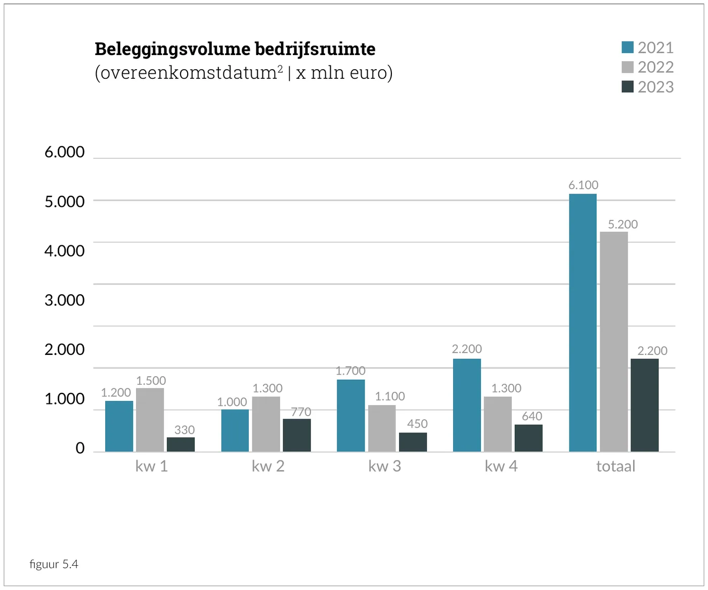 Beleggingsvolume bedrijfsruimte (overeenkomstdatum | x mln euro)