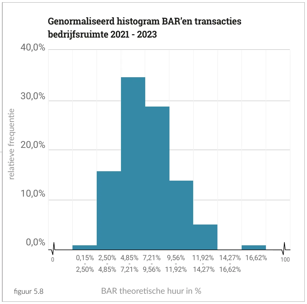 40,0% Genormaliseerd histogram BAR’en transacties bedrijfsruimte 2021 - 2023