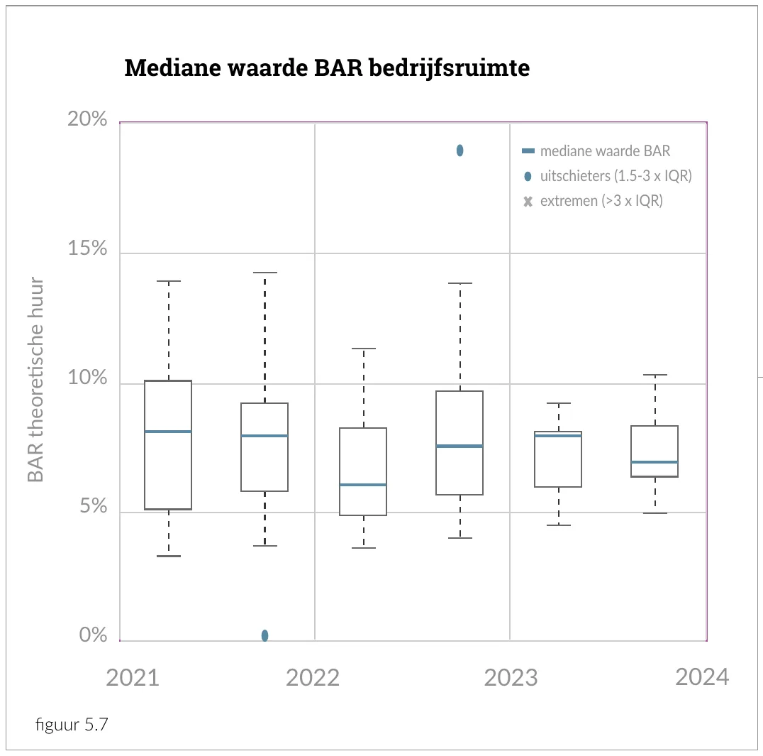 Mediane waarde BAR bedrijfsruimte