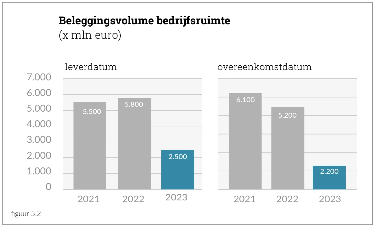 Beleggingsvolume bedrijfsruimte (x mln euro)