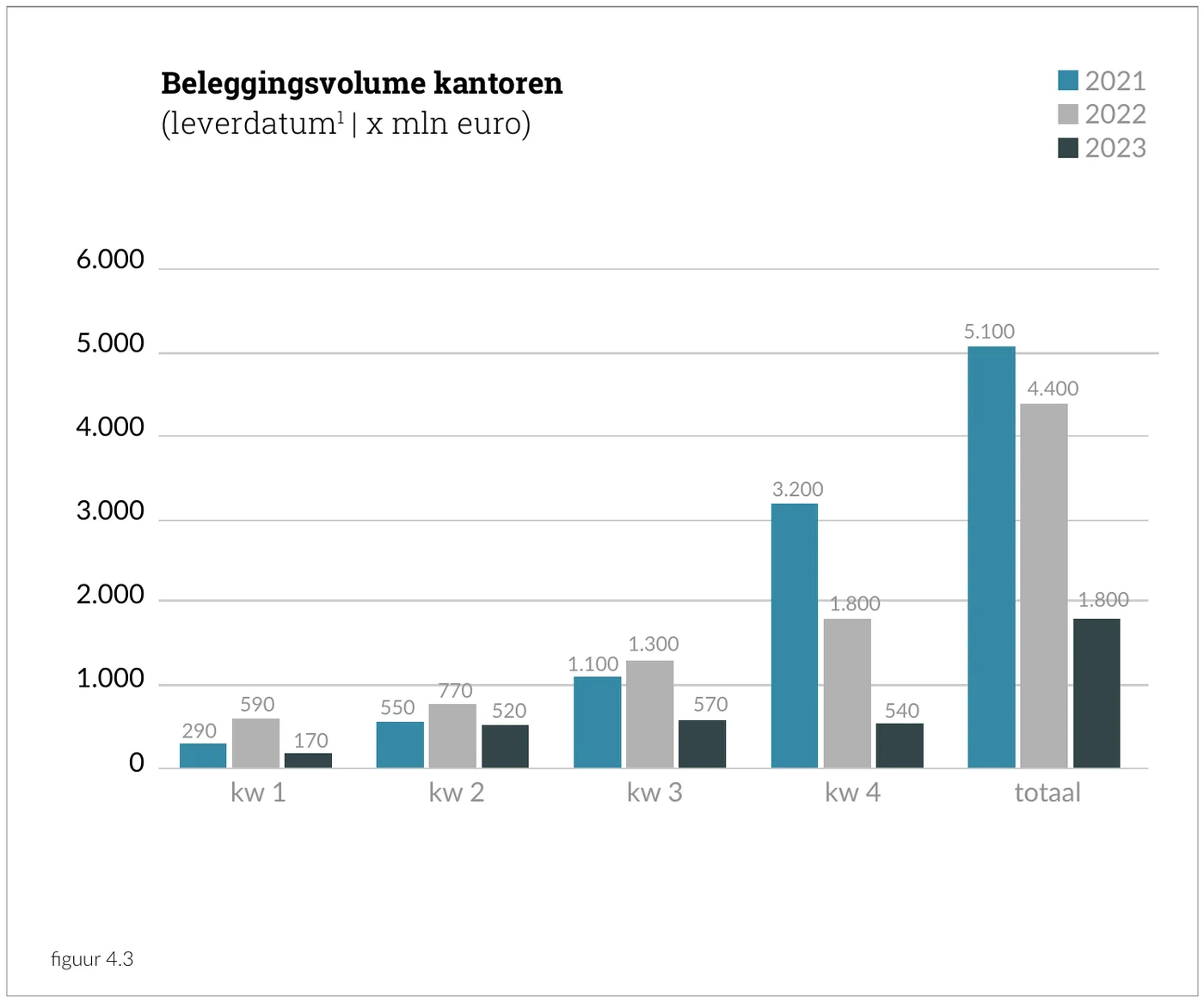 Beleggingsvolume kantoren (leverdatum | x mln euro)