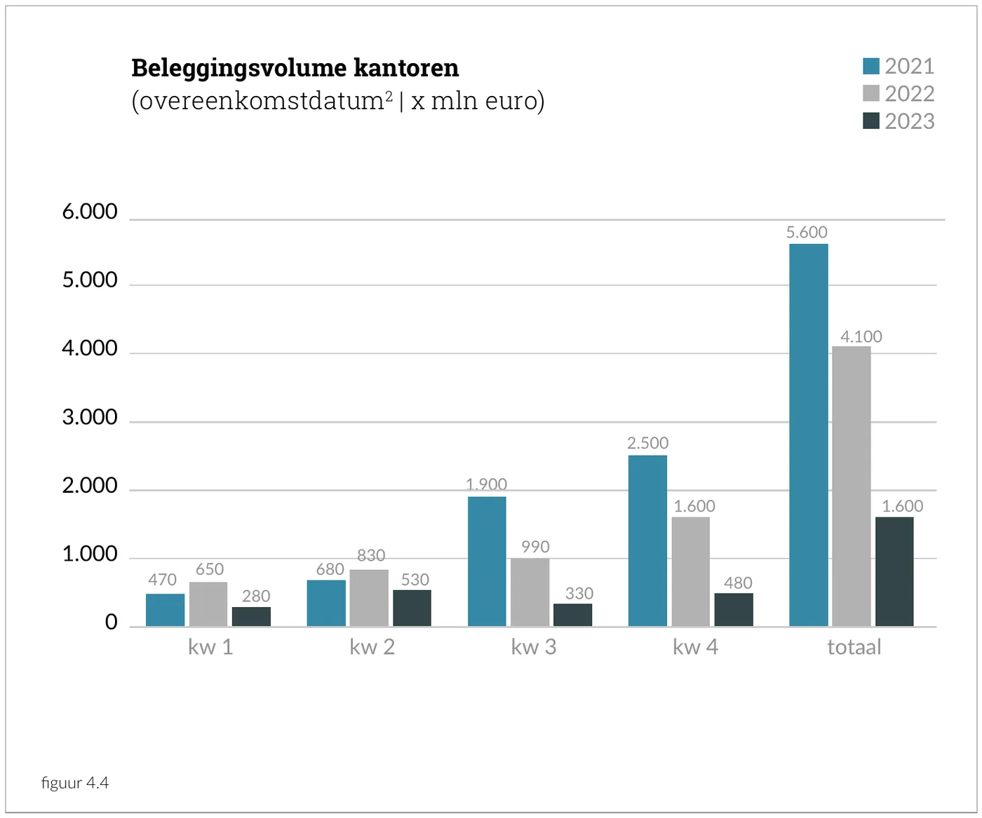 Beleggingsvolume kantoren (overeenkomstdatum | x mln euro)