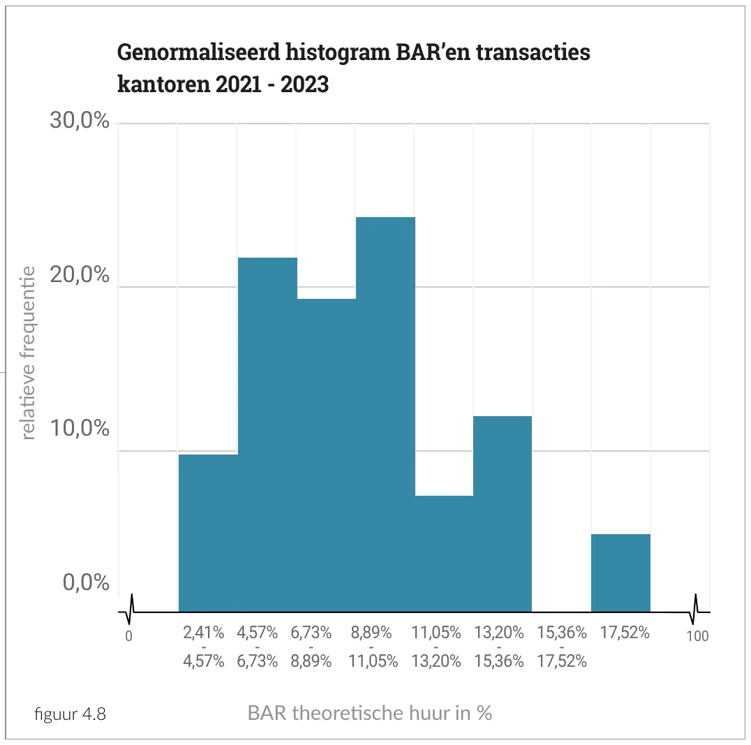 30,0% Genormaliseerd histogram BAR’en transacties kantoren 2021 - 2023