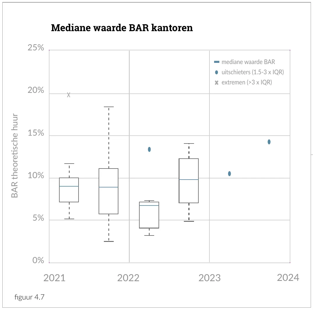 Mediane waarde BAR kantoren