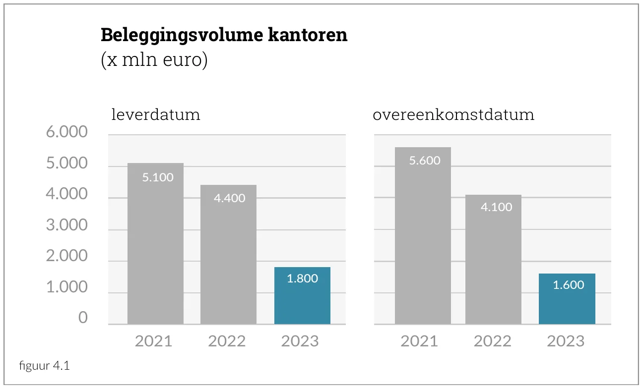 Beleggingsvolume kantoren (x mln euro)